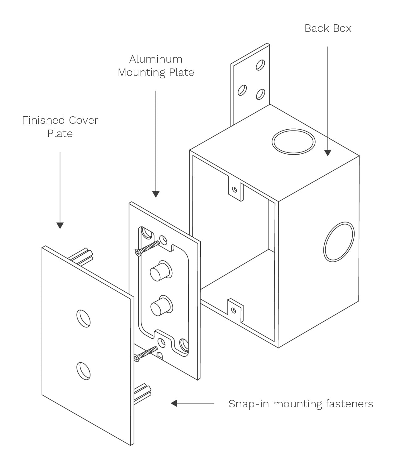 An exploded view diagram of a back box assembly showing the finished cover plate, aluminum mounting plate, snap-in mounting fasteners, and the back box. Each component is labeled and shown in its respective position relative to the complete assembly.