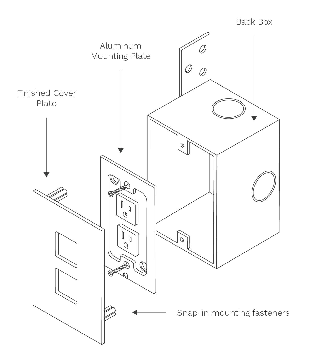 An exploded view diagram of a three-part electrical outlet assembly. The components include a finished cover plate, an aluminum mounting plate with outlets, and a back box. Arrows and labels indicate how each piece connects together using snap-in mounting fasteners.