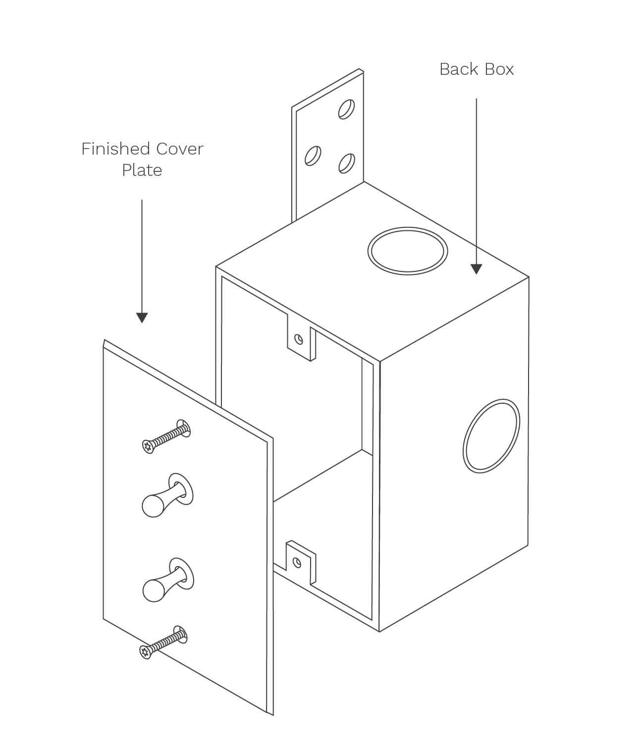 Line drawing depicting an exploded view of an electrical junction box assembly. The image shows a back box with various openings for wiring and a finished cover plate with labeled screws to secure it to the box.